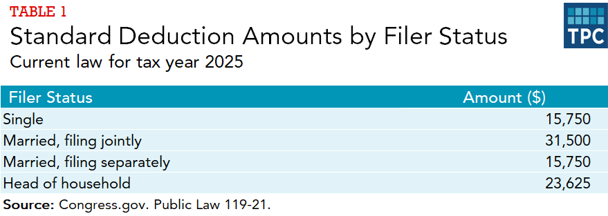 Standard Deduction Amounts by Filer Status