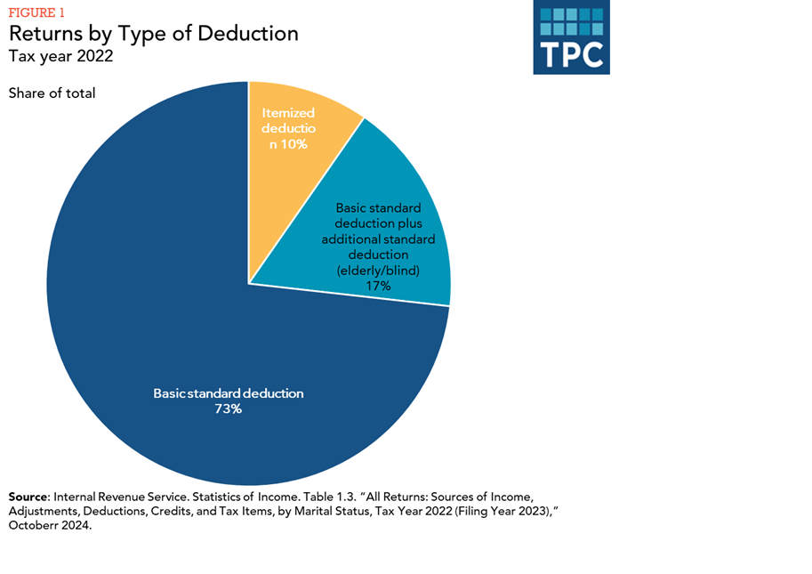 Returns by Type of Deduction