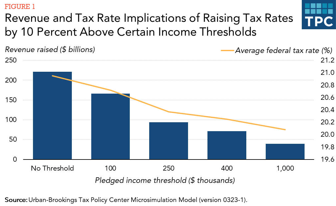 No-Tax-Increase Pledges May Be Good Politics, But They Make Tax Policy ...