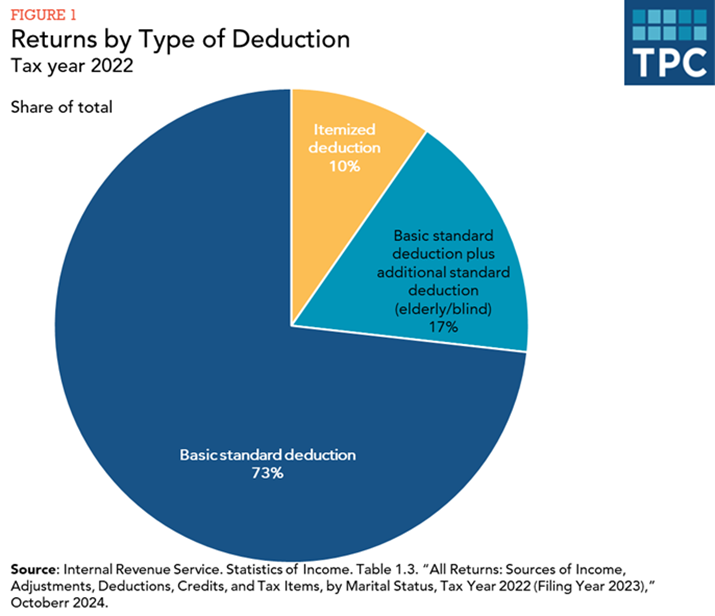 Returns by Type of Deduction