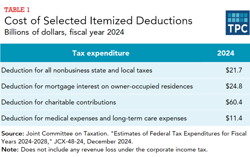 Cost of Selected Itemized Deductions