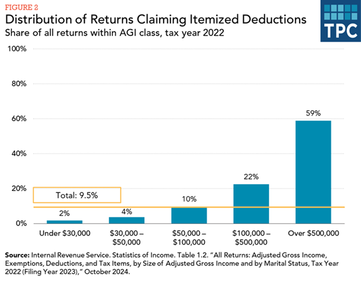 Distribution of Returns Claiming Itemized Deductions