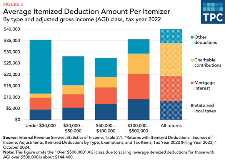 Average Itemized Deduction Amount Per Itemizer