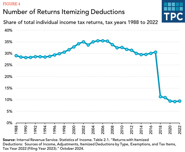 Number of Returns Itemizing Deductions