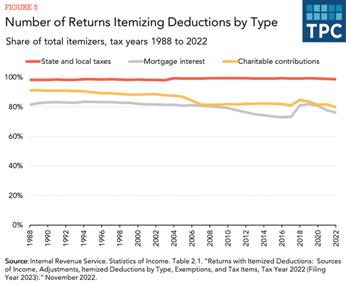 Number of Returns Itemizing Deductions by Type