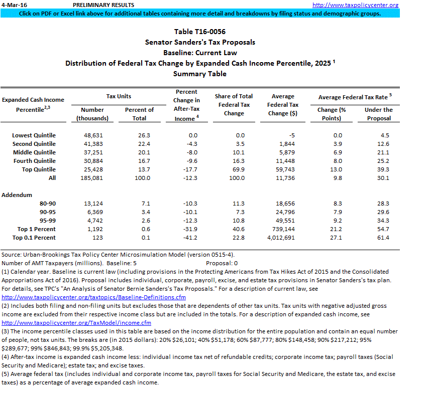 T160056 Senator Sanders's Tax Proposals, Distribution of Federal Tax