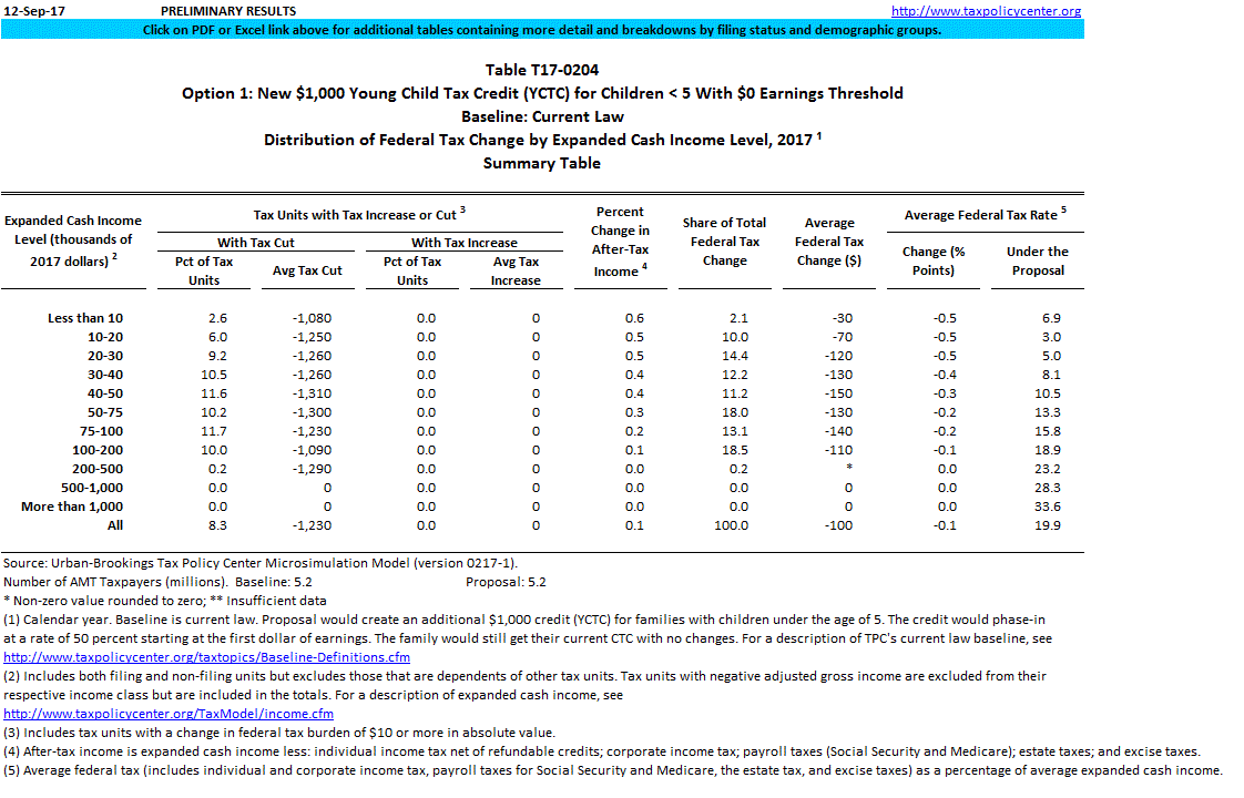 T17 0204 option 1 new 1 000 young child tax credit yctc for children