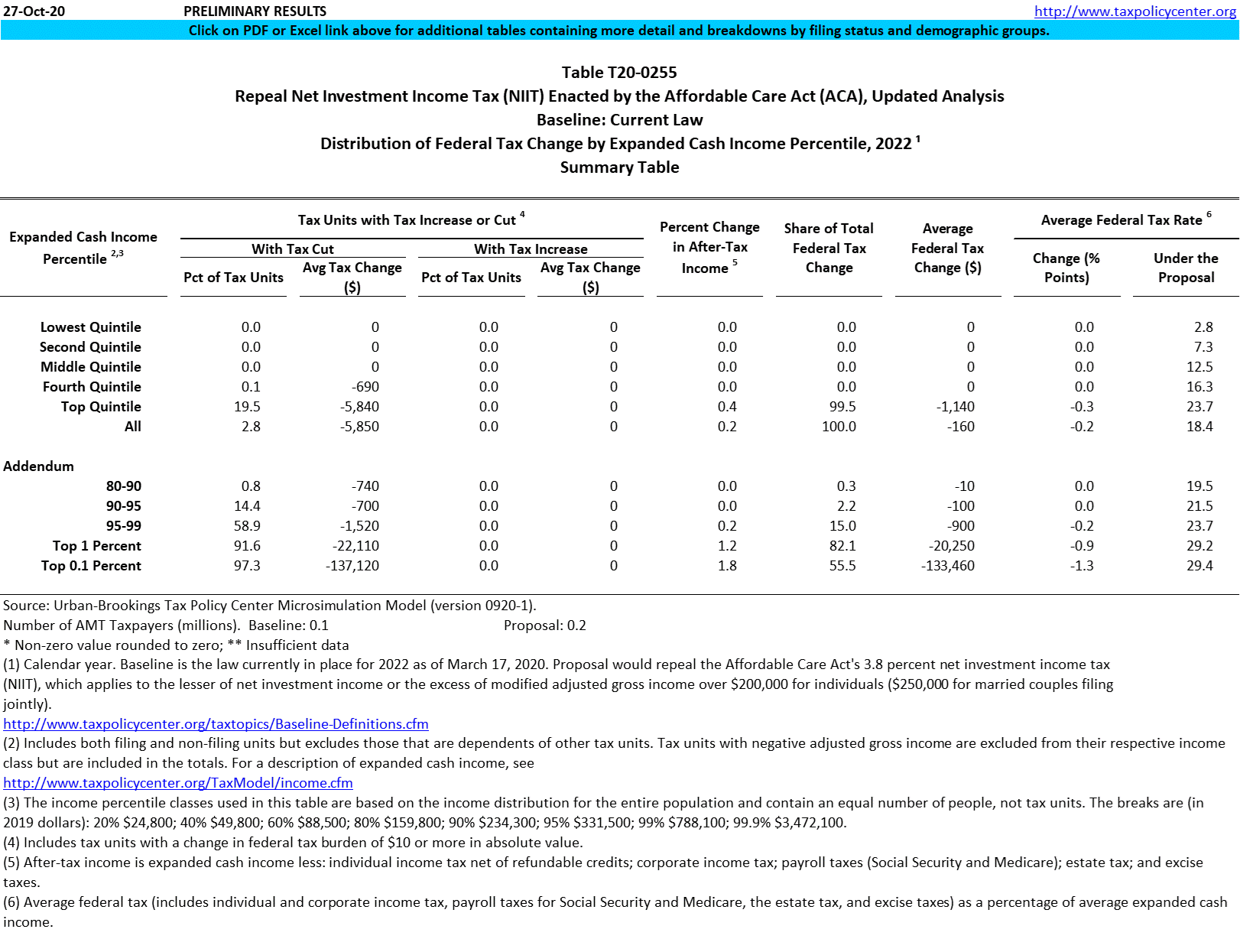 t20-0255-repeal-net-investment-income-tax-niit-enacted-by-the