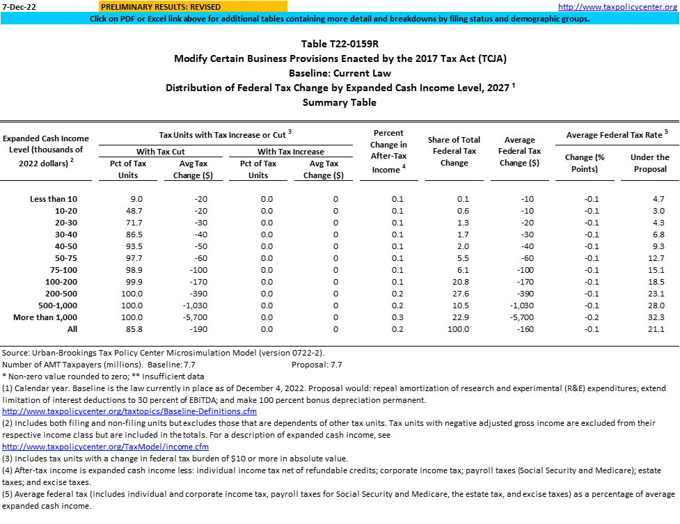 table showing impact of changes to TCJA business tax provisions, CTC and EITC by income