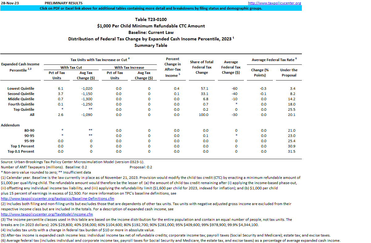 T230100 1,000 Per Child Minimum Refundable Credit; Baseline