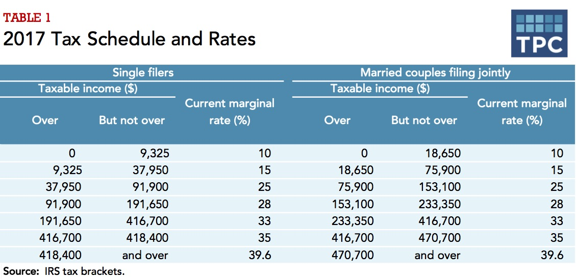 How Federal Tax Rates Work Full Report Tax Policy Center