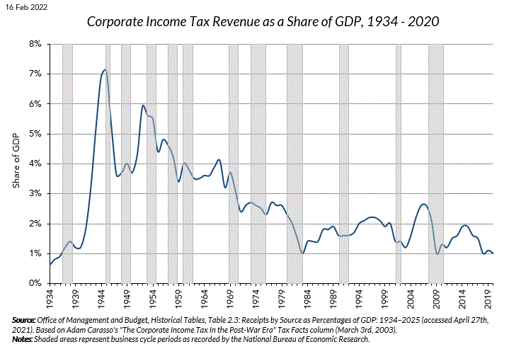 Corporate Income Tax as a Share of GDP, 1934-2020