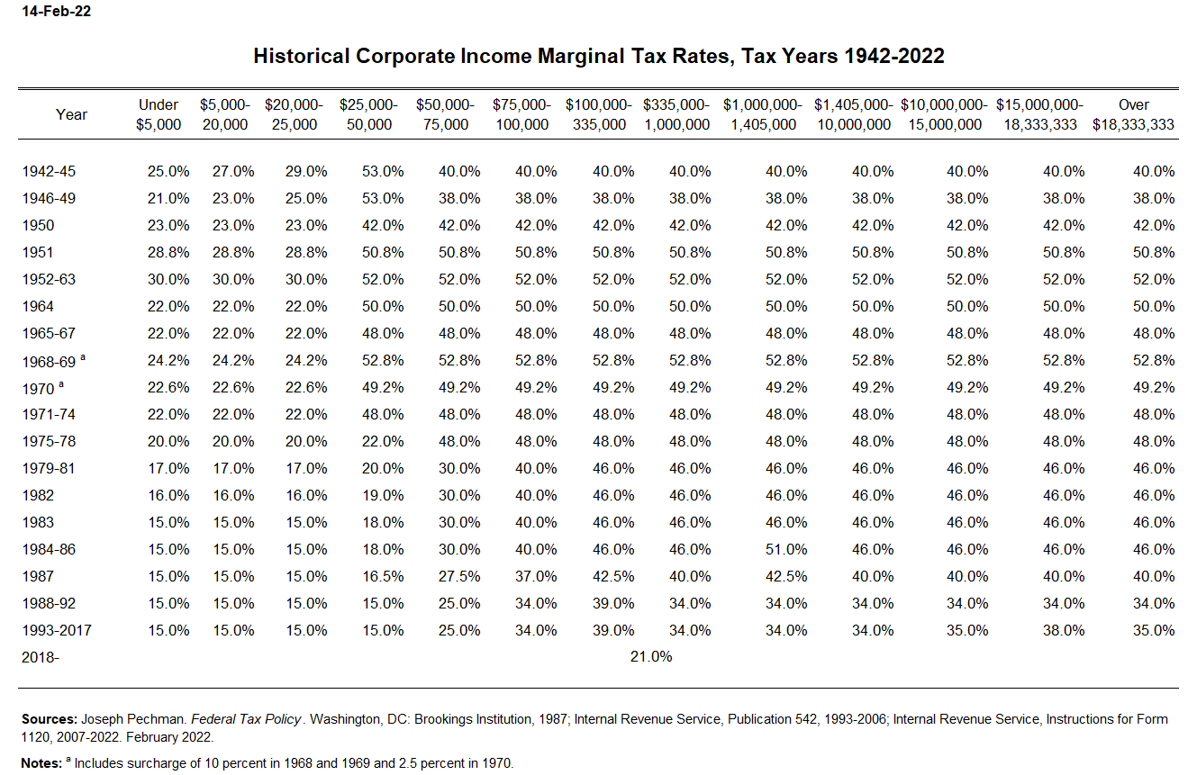 Marginal corporate tax rates