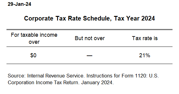 Corporate tax rate schedule