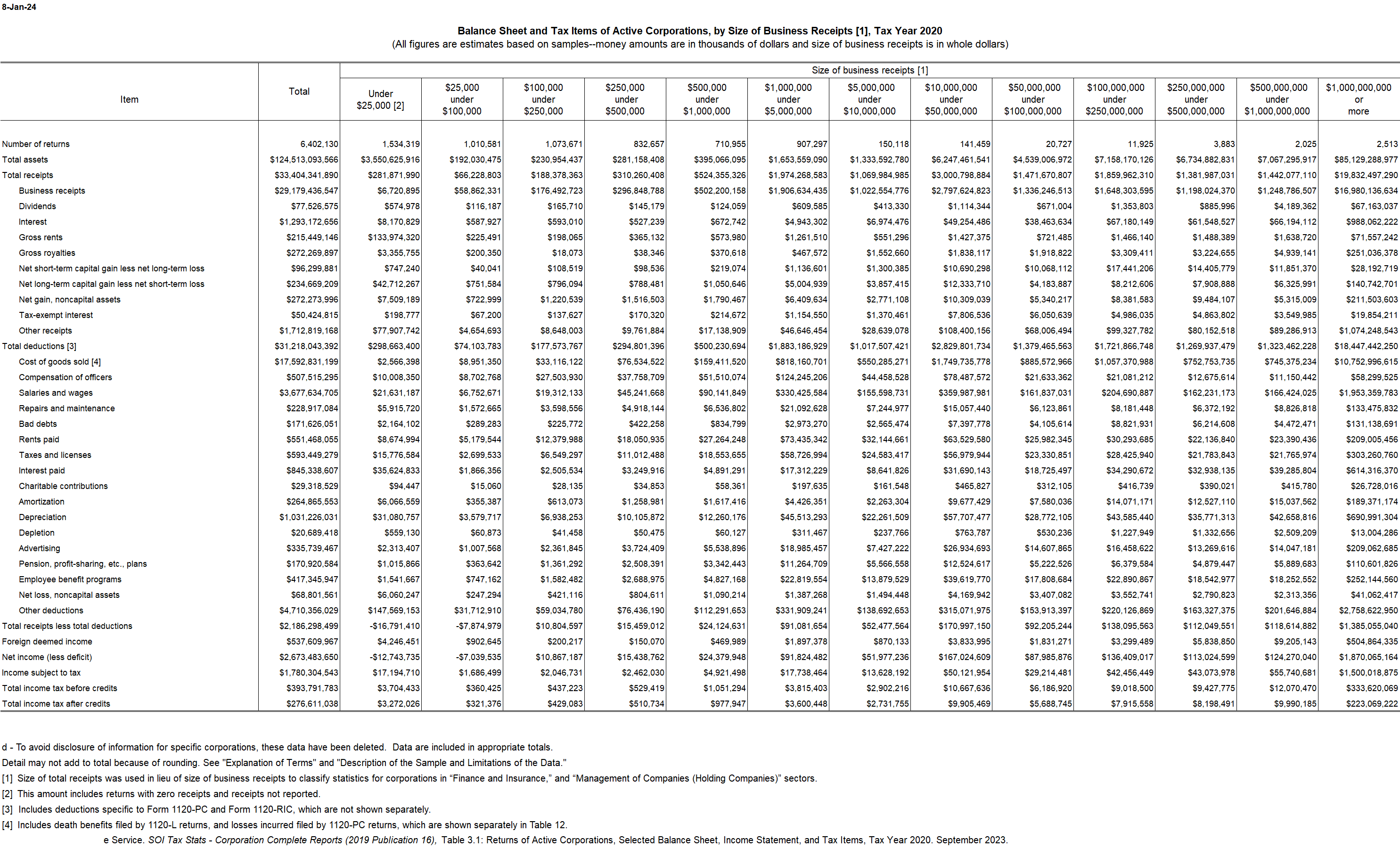 Balance Sheet and Tax Items of Active Corporations, by Size of Business Receipts [1], Tax Year 2020