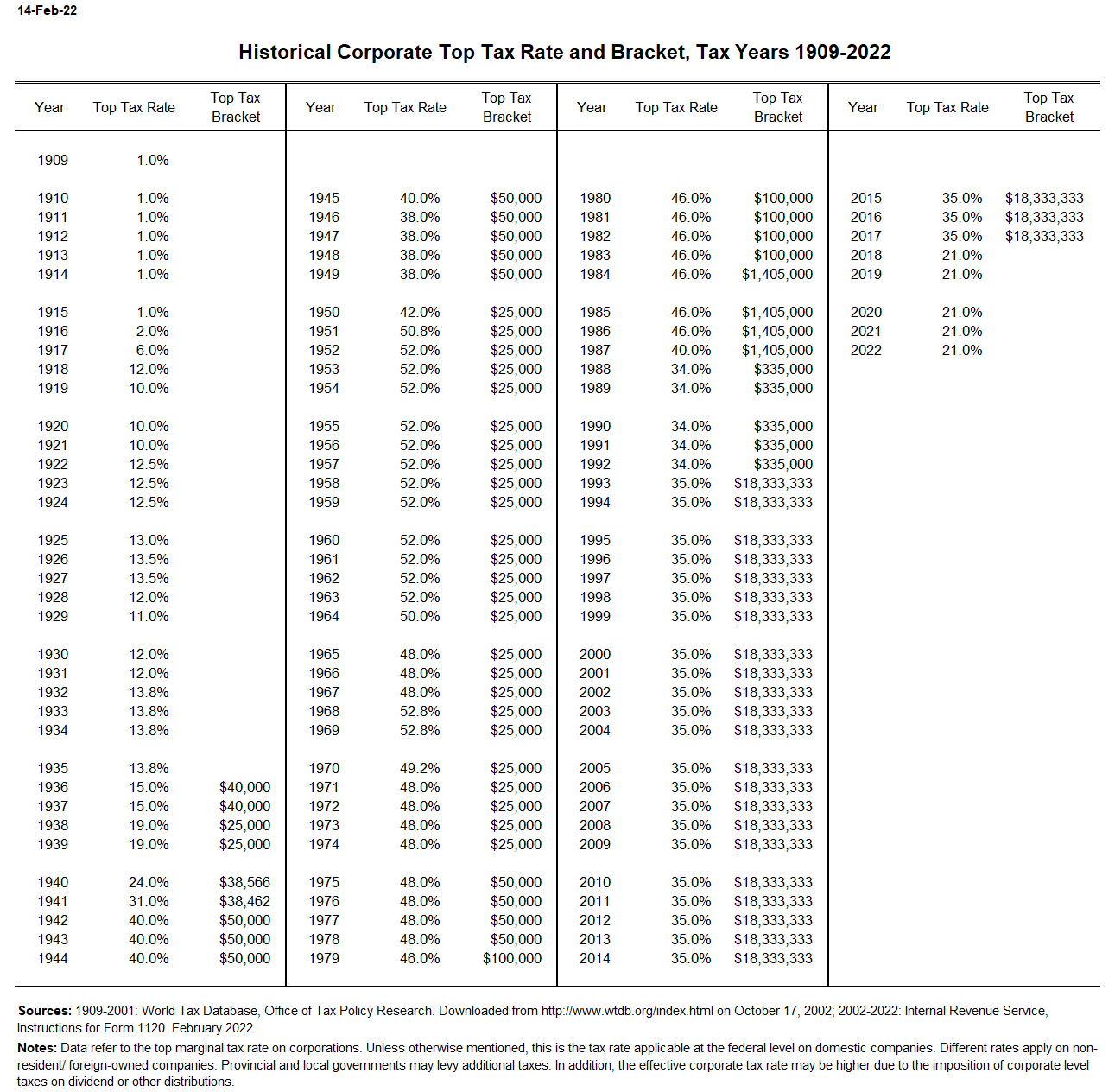 Corporate top tax rate and bracket