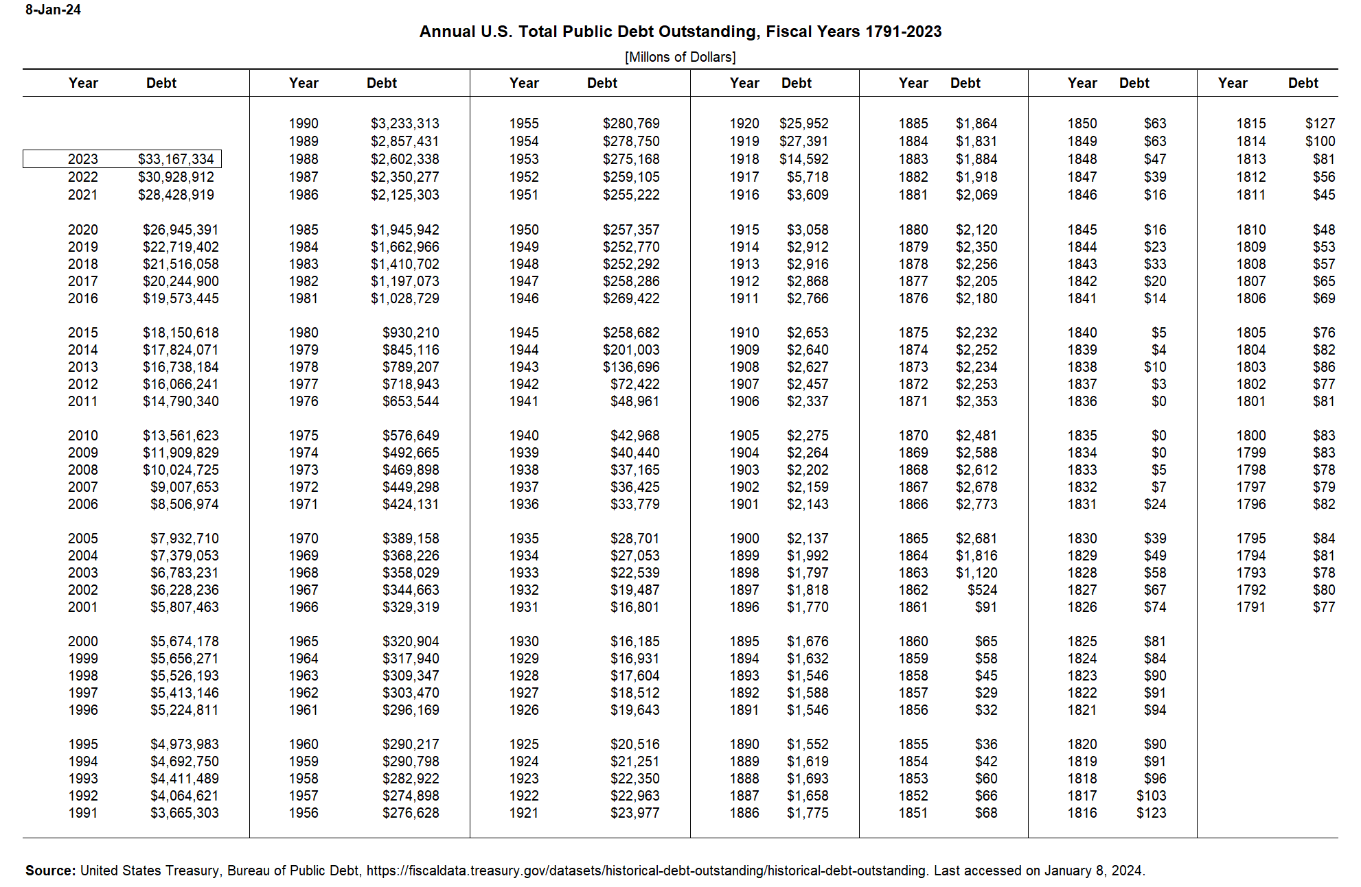 Annual U.S. Total Public Debt Outstanding, Fiscal Years 1791-2023