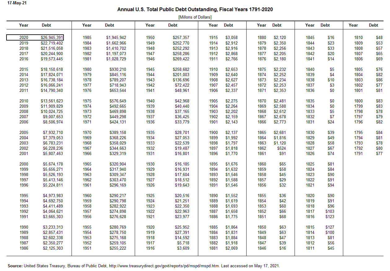 Annual and Monthly Public Debt