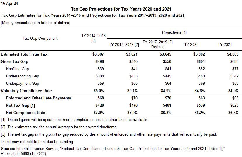 Decomposition of Differences in Tax Gap Estimates