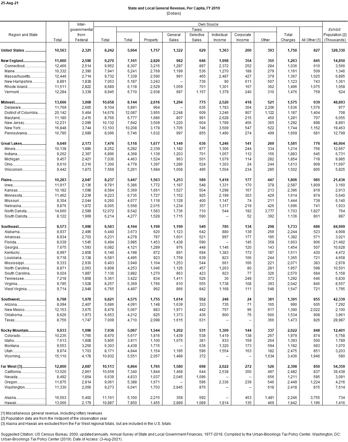 state-and-local-general-revenue-per-capita-tax-policy-center