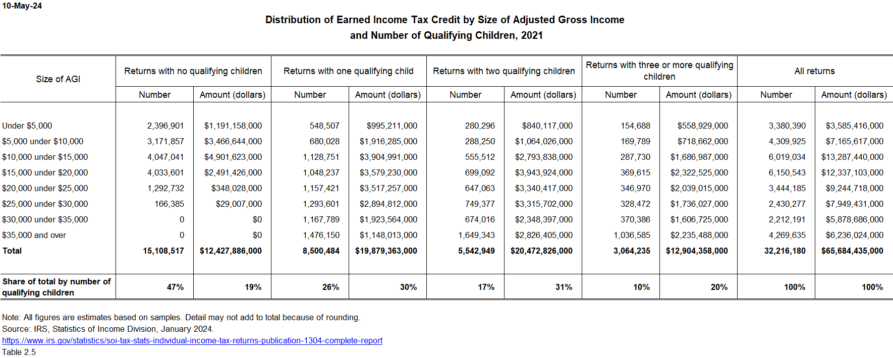 EITC Distribution by Number of Qualifying Children