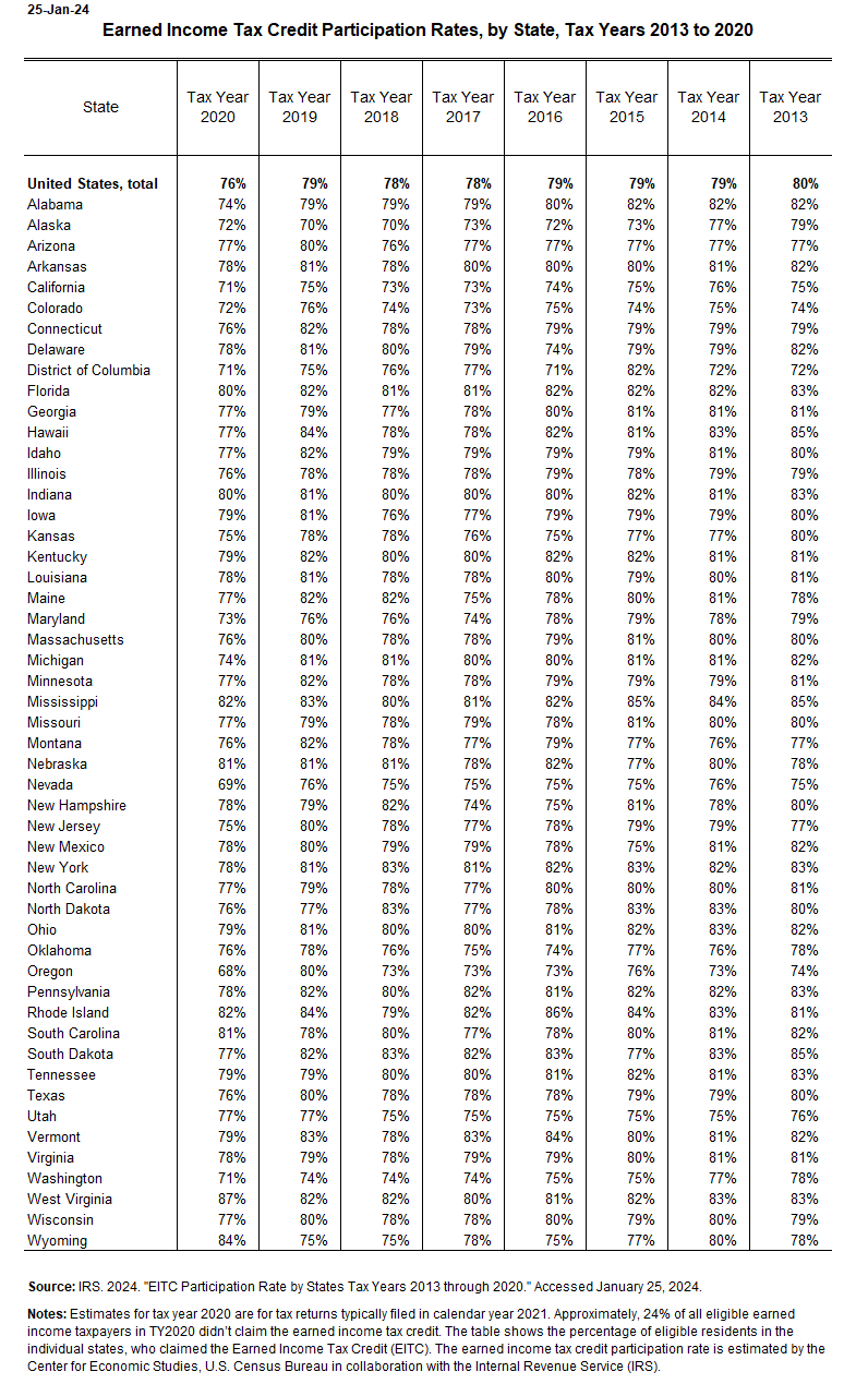 EITC Participation Rates by State