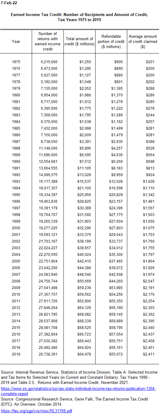 Number of EITC recipients, total amount and refundable amount of credit, and average credit claimed, 1975 through 2019.