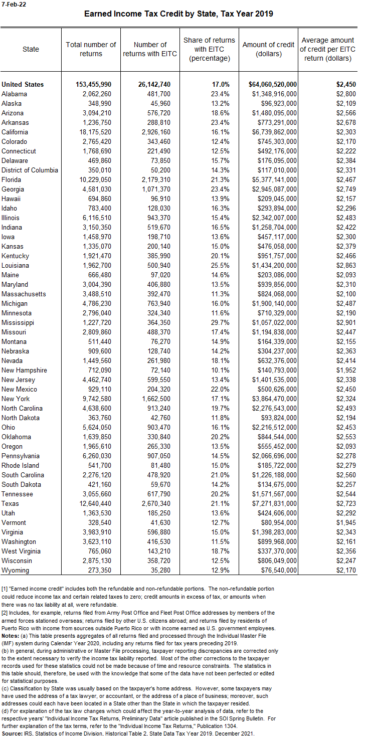 Number of federal EITC returns, share of total returns, total and average dollar amounts of credit, by state.