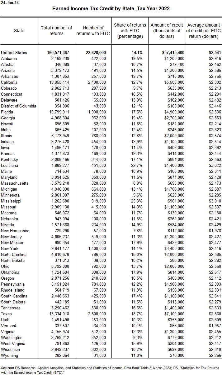 EITC claims by state