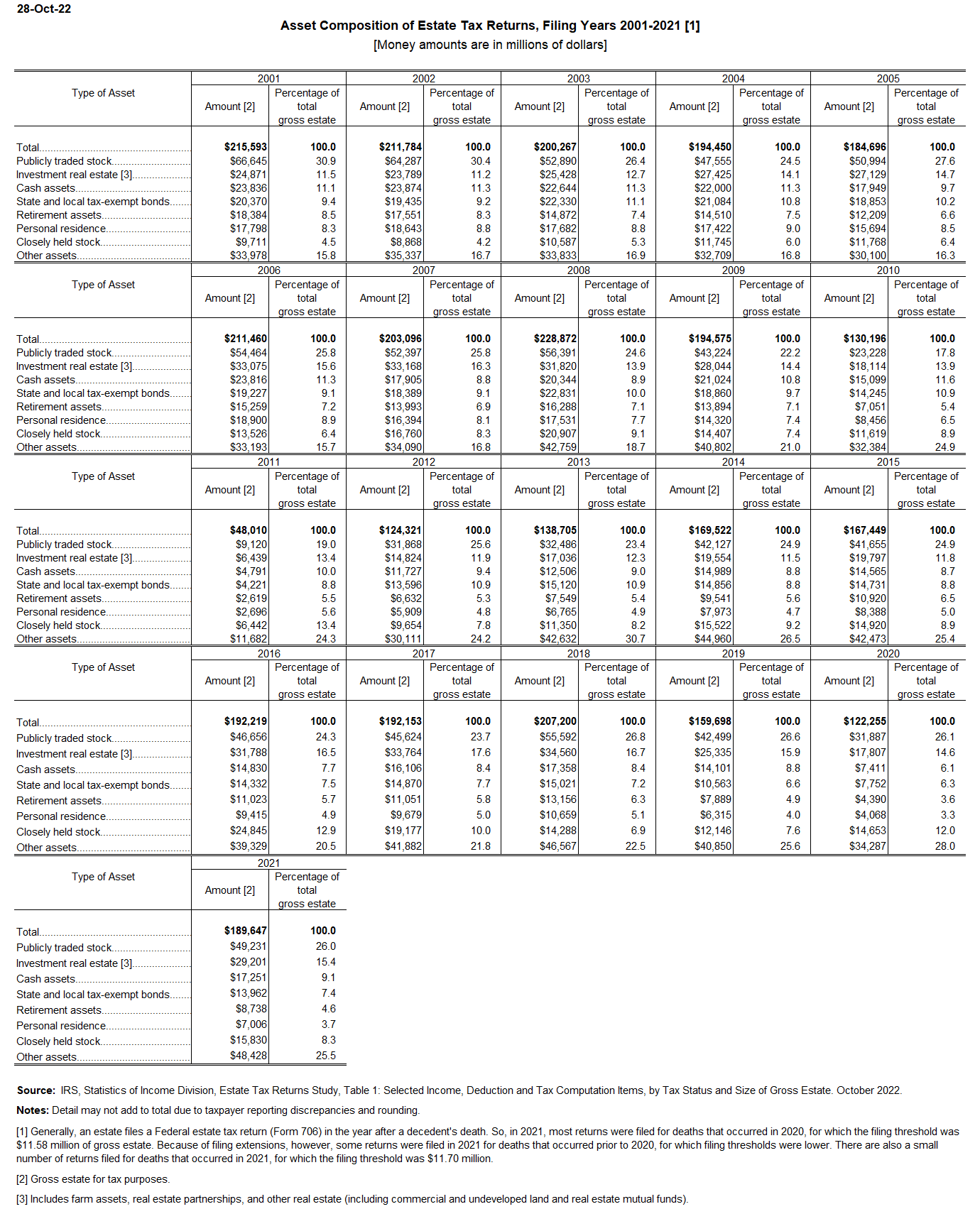 Asset Composition of Estate Tax