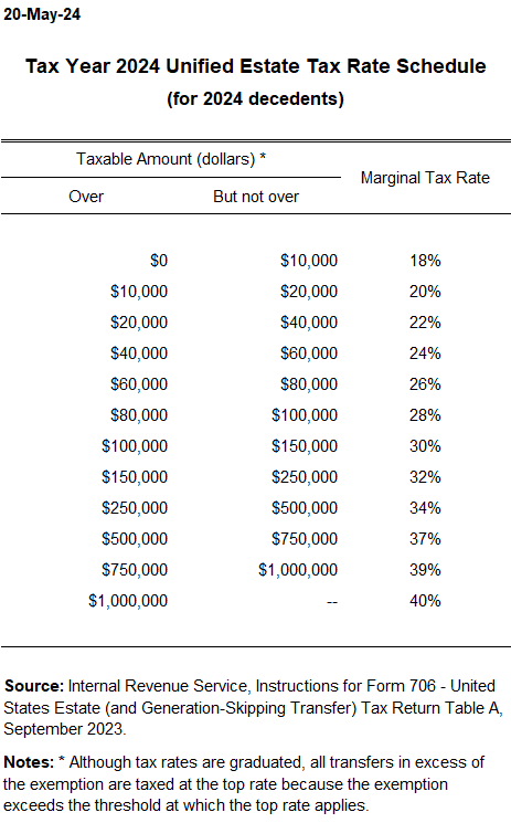Estate tax rate schedule