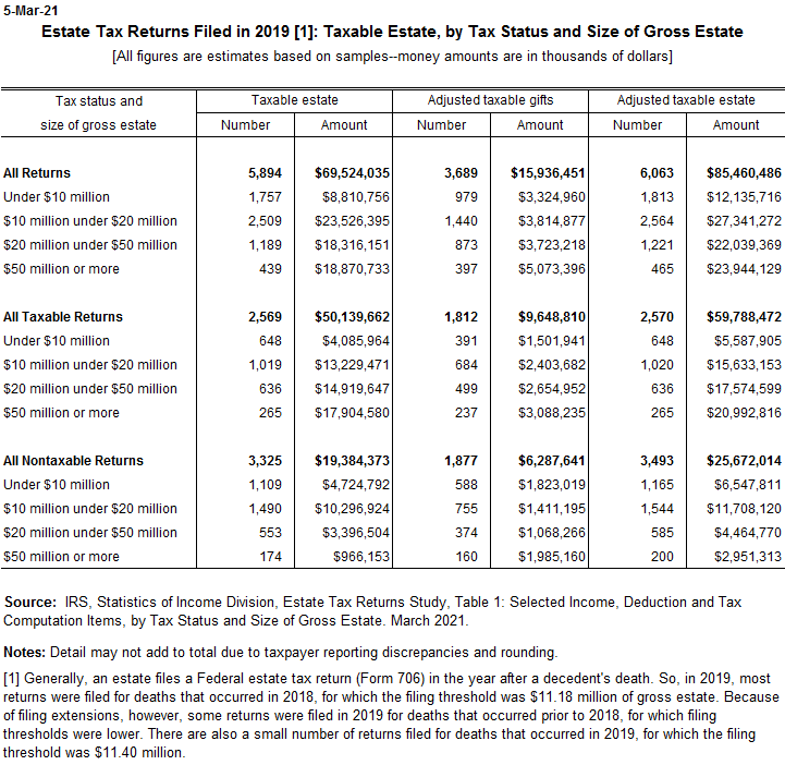 Estate Tax Returns by Taxable Estate Tax Policy Center