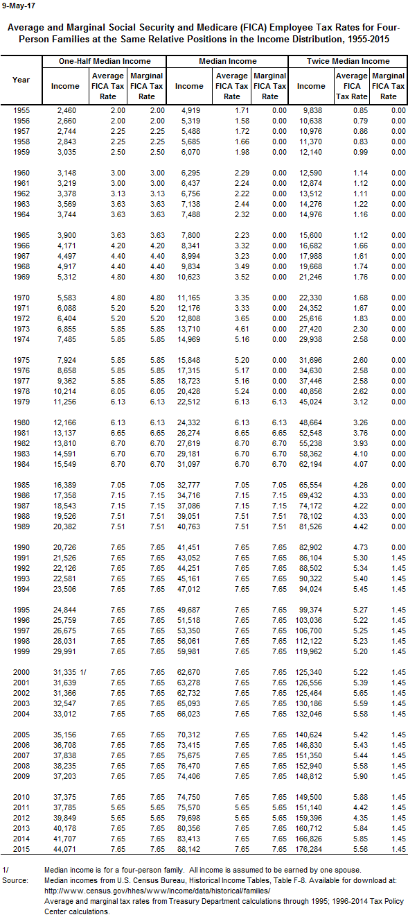 Social Security Tax Rate History Chart