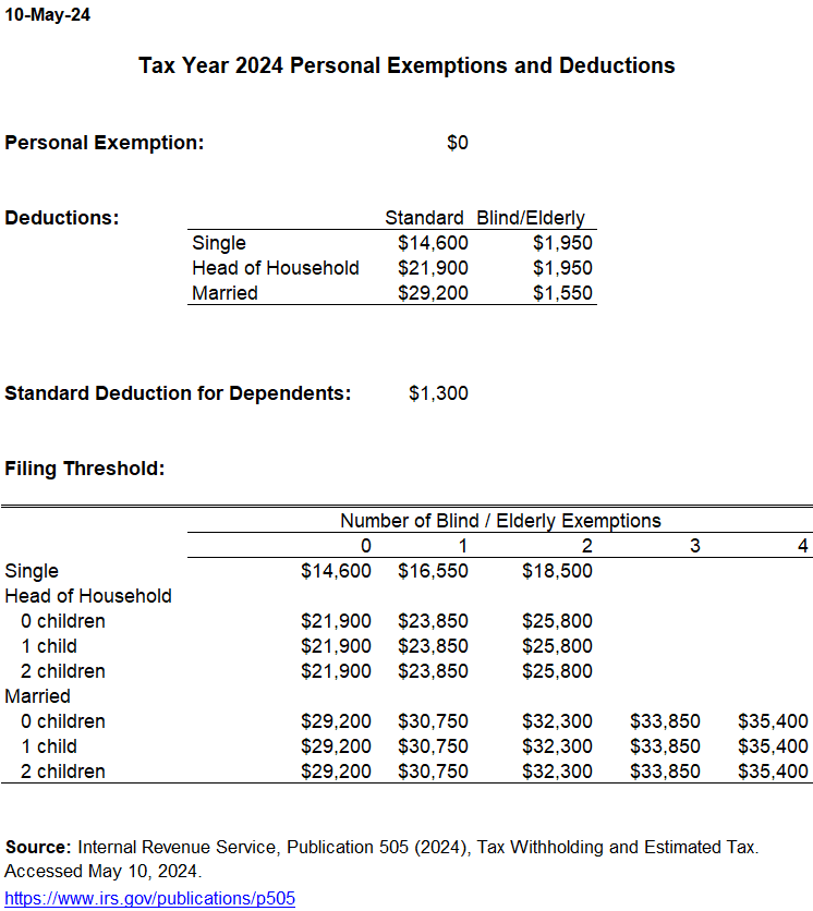 Personal Exemption and Standard Deduction Parameters