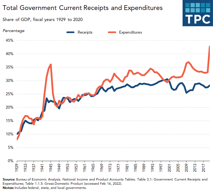 Government current receipts and expenditures, as a share of GDP