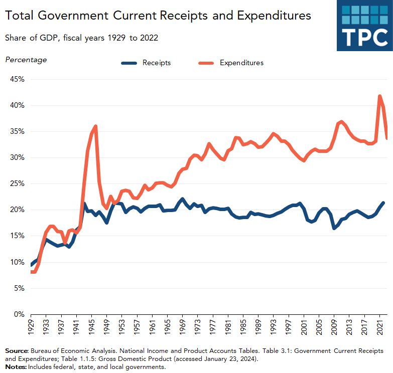 Total Government Current Receipts and Expenditures