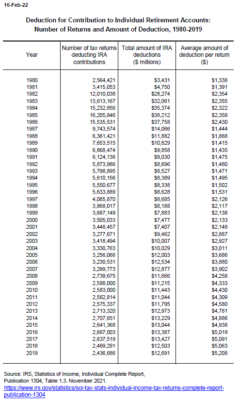Number of returns with IRA deductions and dollar amount of total and average deductions from 1980 to 2019.