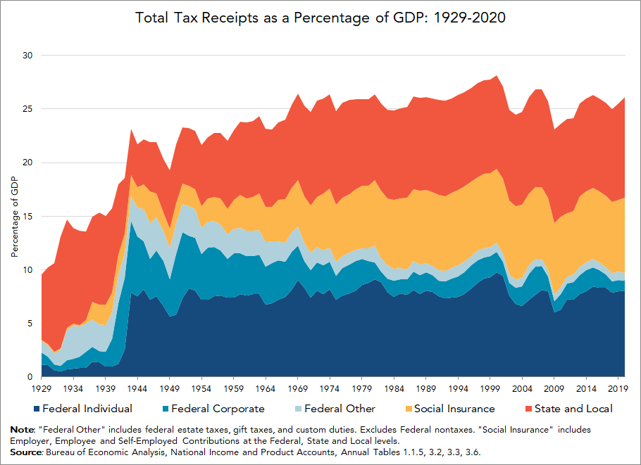 Chart of tax receipt composition from 1929 to 2020.