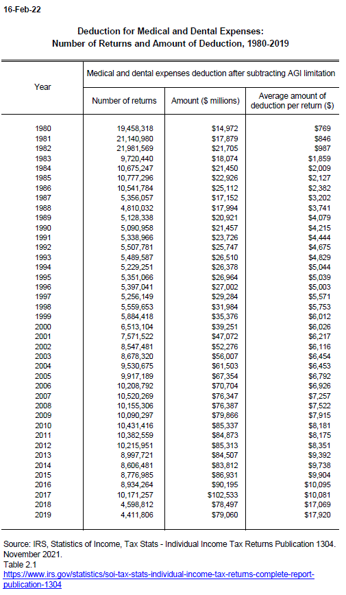 Number of returns claiming medical deductions and dollar amount of total and average deductions from tax years 1980 to 2019.