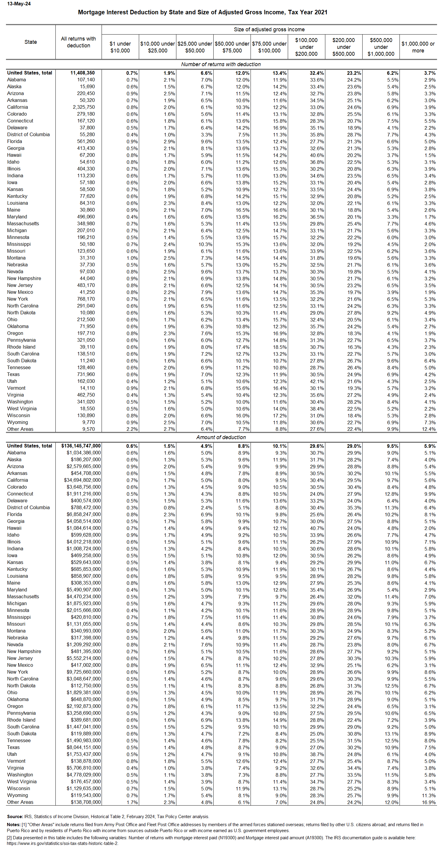 Mortgage interest deduction by state and AGI
