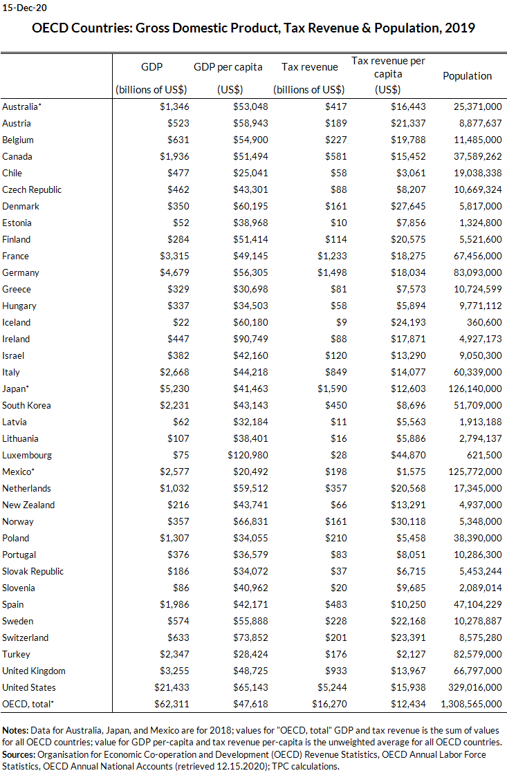 OECD annual GDP, tax revenue, and population