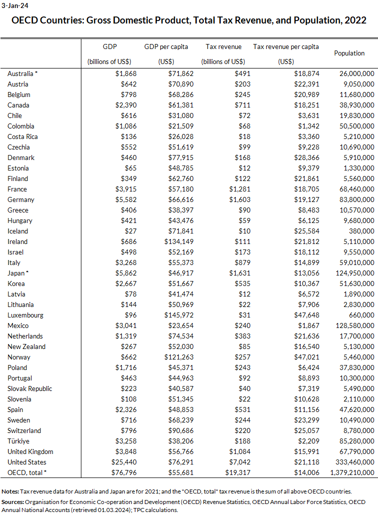 OECD Countries: Gross Domestic Product, Total Tax Revenue, and Population, 2022