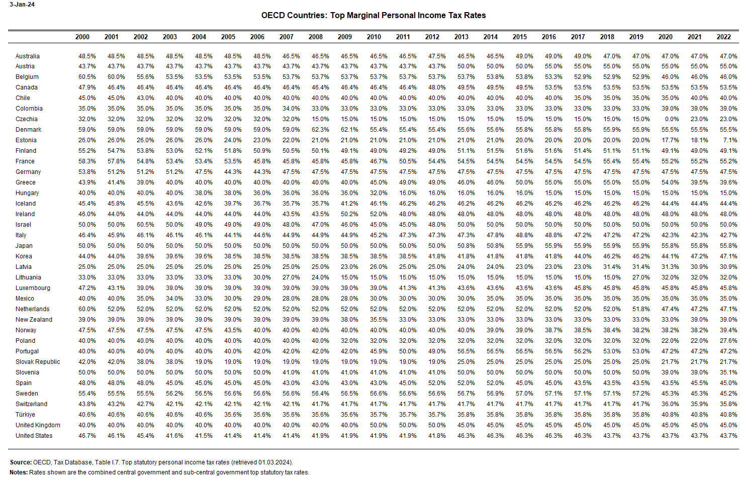 OECD Historical Top Marginal Personal Income Tax Rates
