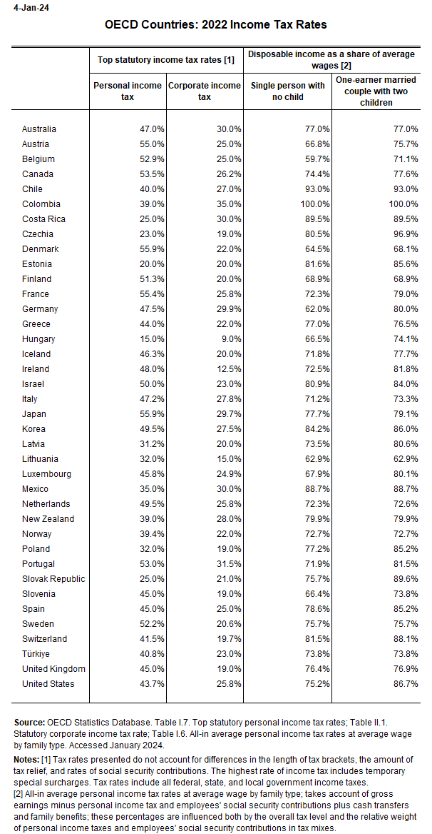 OECD Income Tax Rates