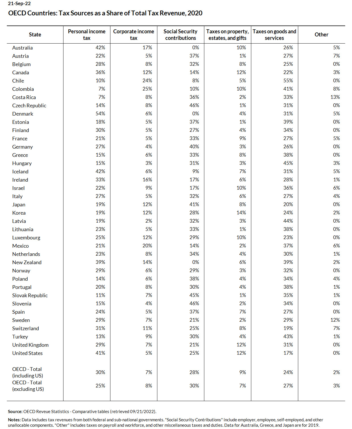 OECD Composition of Taxes