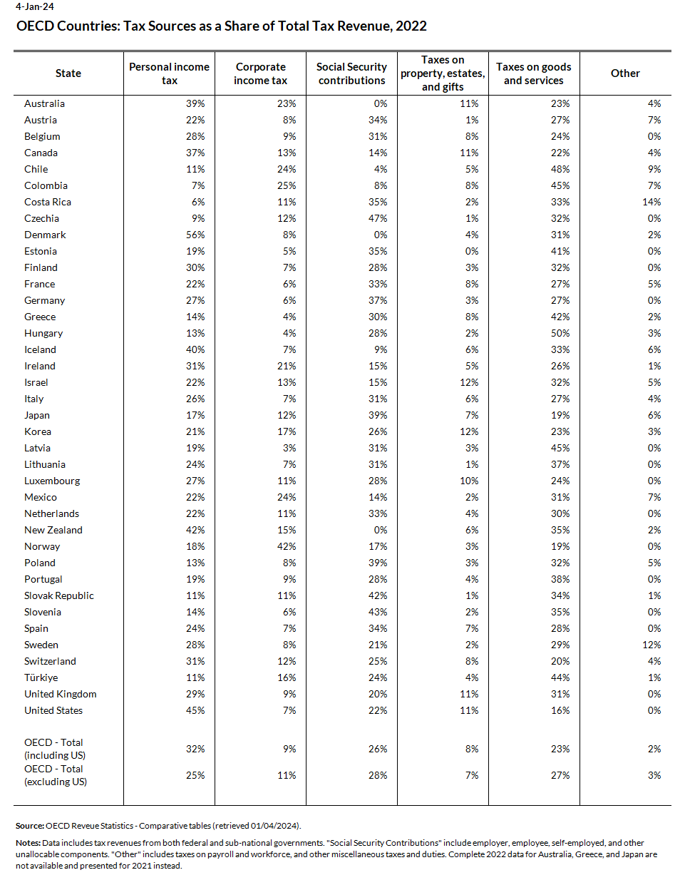 OECD Composition of Taxes