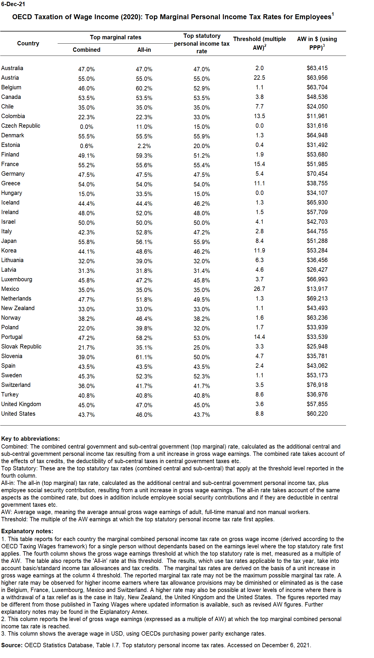 OECD taxation of wages income