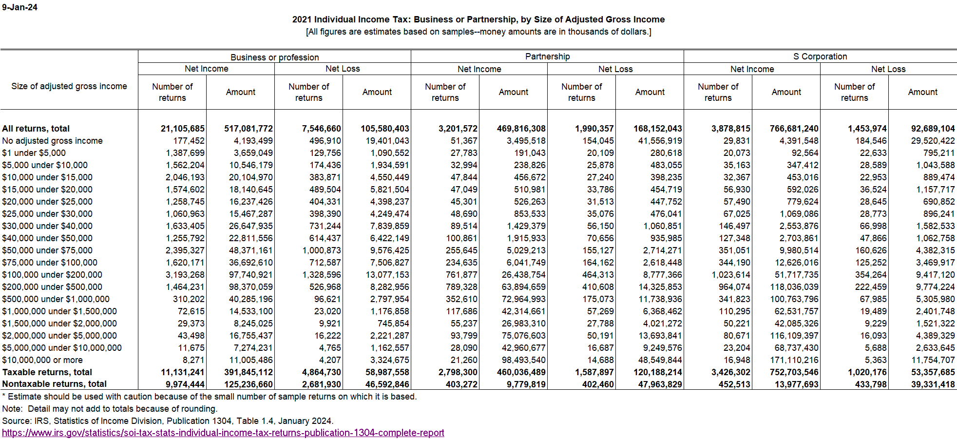 2021 Individual Income Tax: Business or Partnership, by Size of Adjusted Gross Income