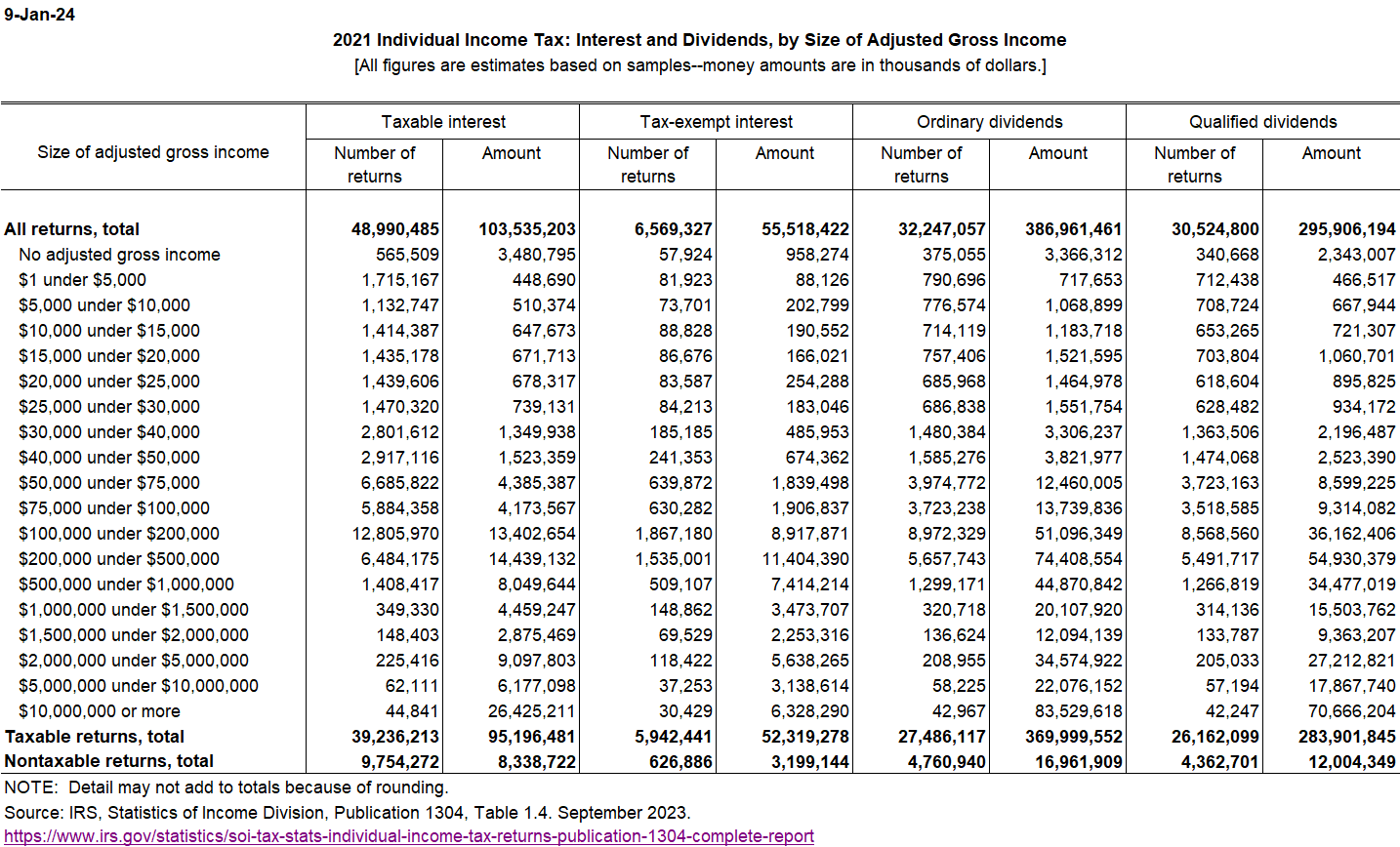 2021 Individual Income Tax: Interest and Dividends, by Size of Adjusted Gross Income