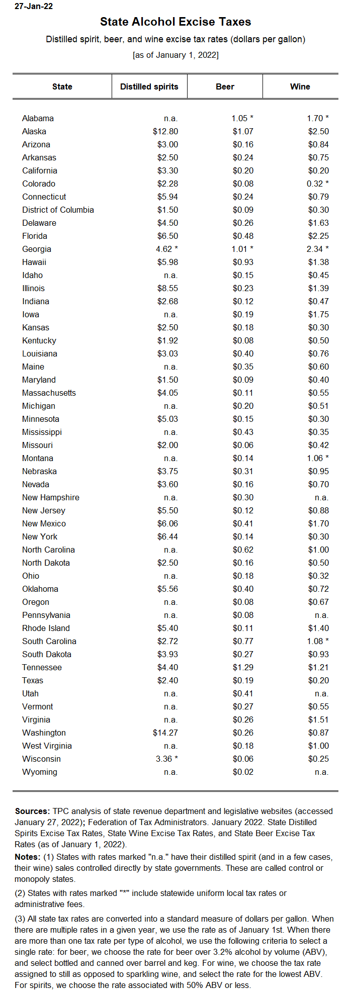 State alcohol excise tax rates